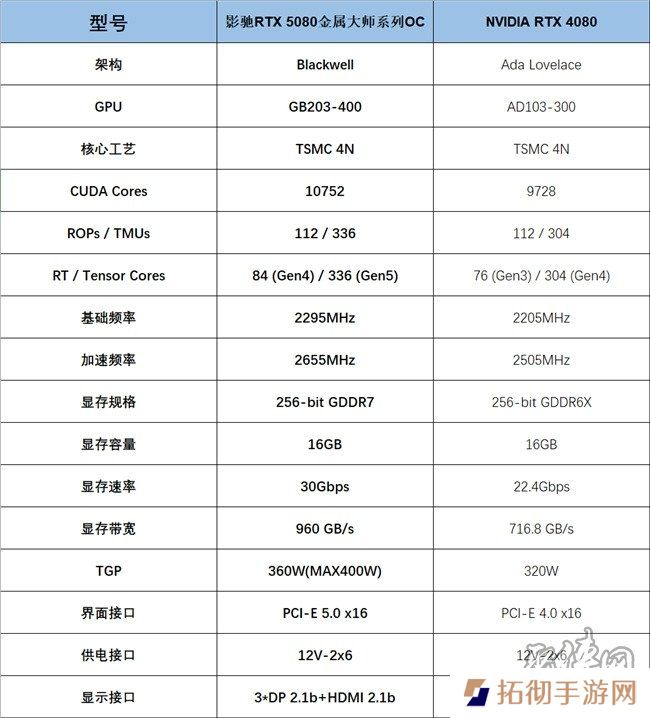 支持DLSS4，从“新”出发
