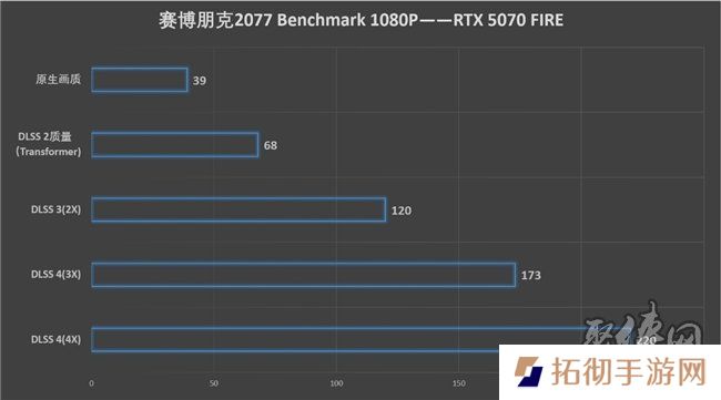 速速拿下这款新卡，影驰RTX 5070 FIRE评测