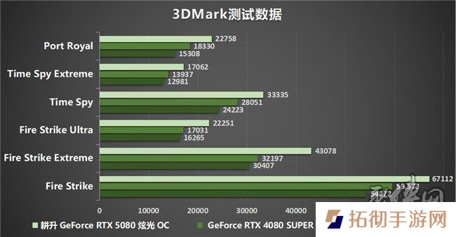 DLSS 4性能全力冲锋，耕升 GeForce RTX 5080 炫光 OC 值得你拥有！