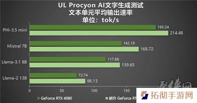 DLSS 4性能全力冲锋，耕升 GeForce RTX 5080 炫光 OC 值得你拥有！
