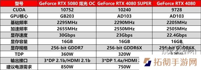 DLSS 4性能全力冲锋，耕升 GeForce RTX 5080 炫光 OC 值得你拥有！