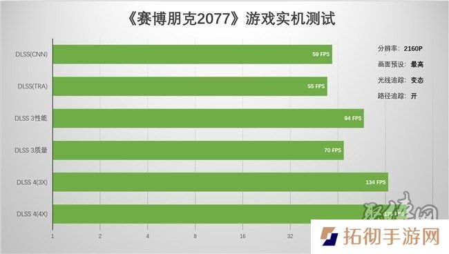 支持DLSS4，从“新”出发
