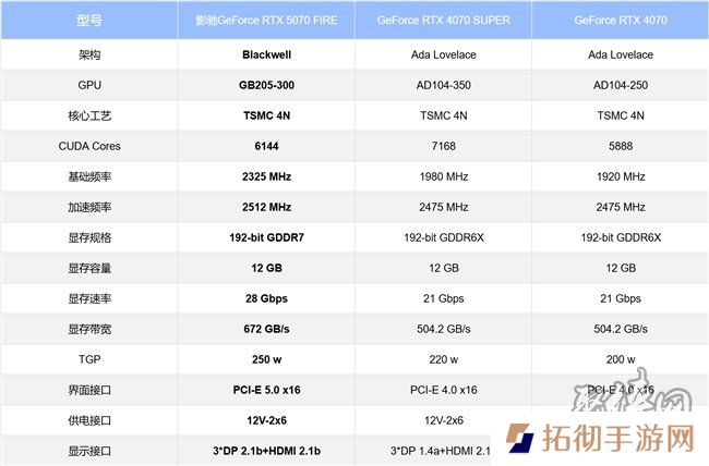 速速拿下这款新卡，影驰RTX 5070 FIRE评测