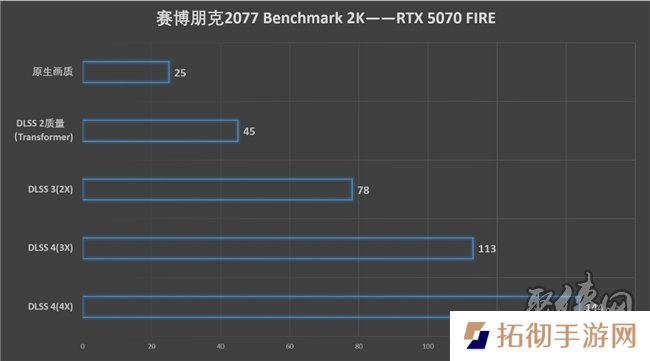 速速拿下这款新卡，影驰RTX 5070 FIRE评测