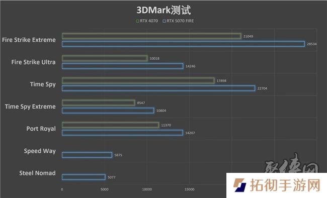 速速拿下这款新卡，影驰RTX 5070 FIRE评测