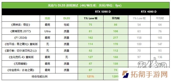技嘉RTX 5090 D和 5080系列显卡开售，性能猛兽降临