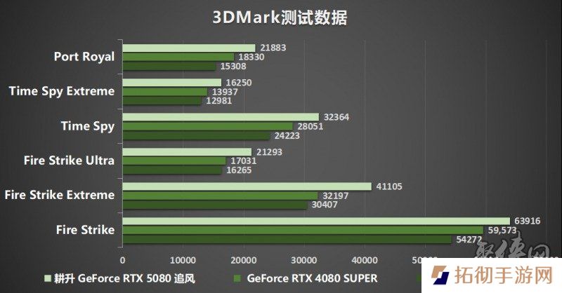 耕风御影，刮起更强的风暴！耕升 GeForce RTX 5080 追风性能解禁！