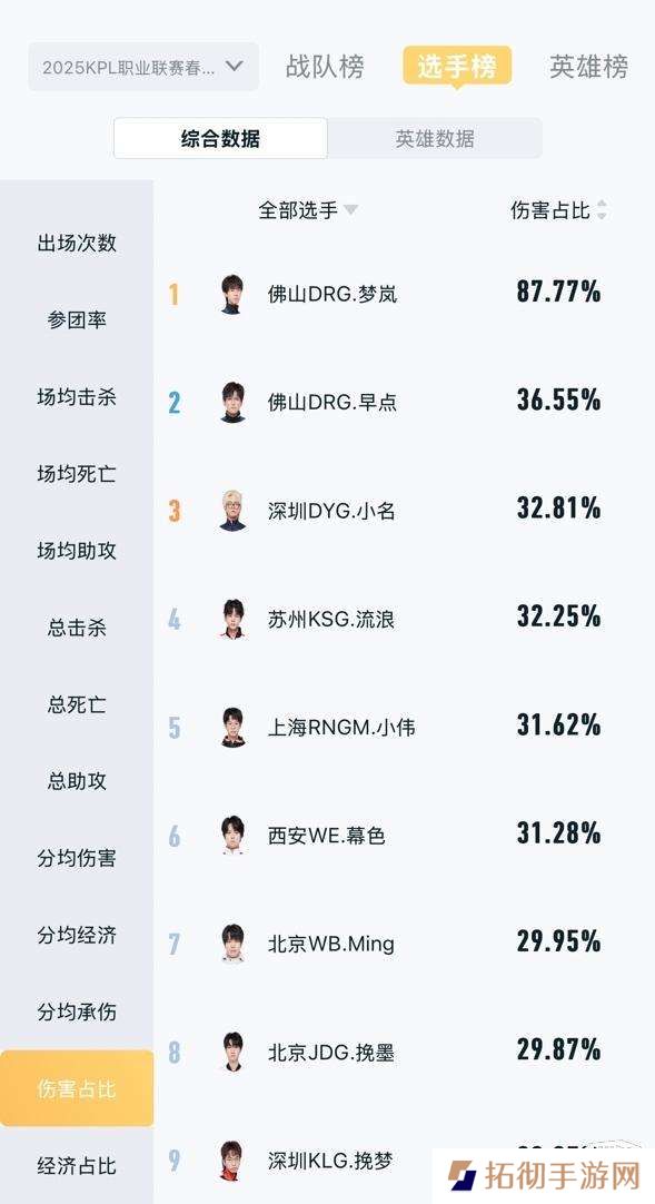 数据Bug，营地显示梦岚经济、输出占比纷纷达到87%