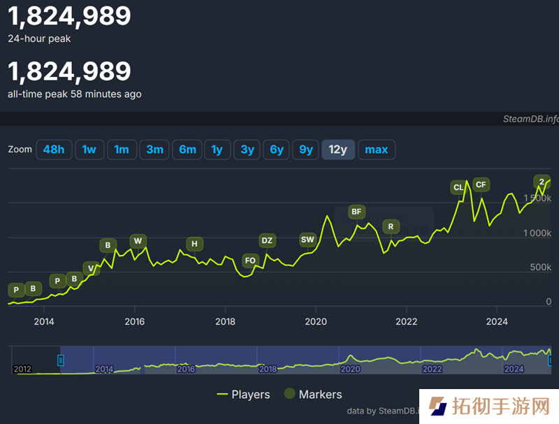 超越CSGO！CS新版本创造同时在线人数历史纪录！