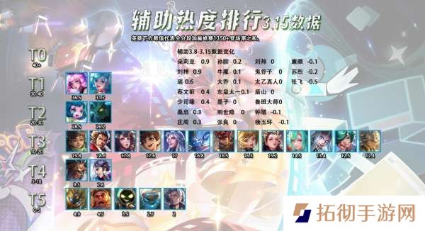 3.16全英雄热度排行，一套年限三个奇迹，妲己热度坚挺