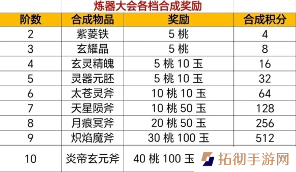 寻道大千炼器大会攻略图二