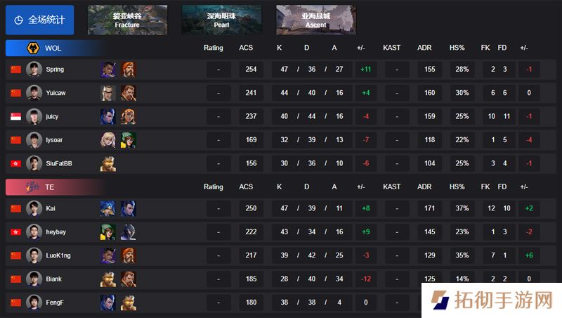【VCT CN 第一赛段】WOL 2-0 TE，小组赛Omega
