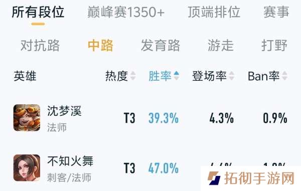 沈梦溪改版首日胜率不到40%，你怎么看？