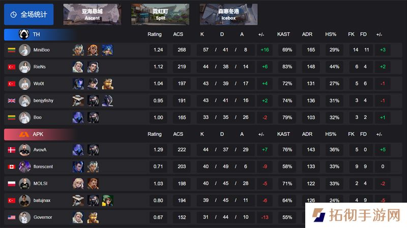 【VCT EMEA 第一赛段】TH 2-1 APK，小组赛Alpha