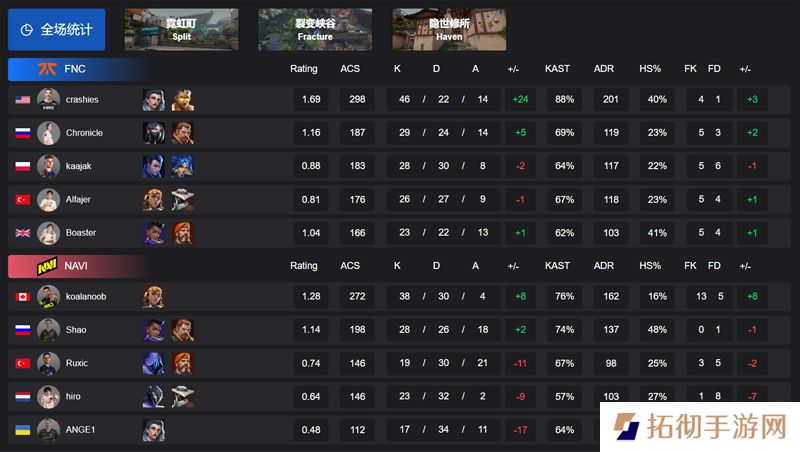 【VCT EMEA 第一赛段】FNC 2-0 NAVI，小组赛Alpha