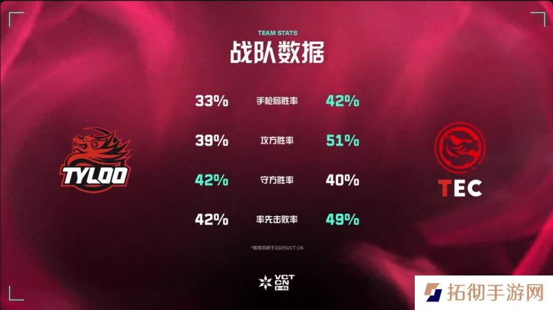 赛前数据：TEC四项数据三项领先，进攻端效率更胜一筹