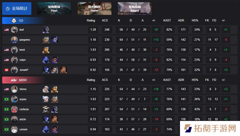 【VCT 美洲 第一赛段】G2 2-1 MIBR，小组赛Omega