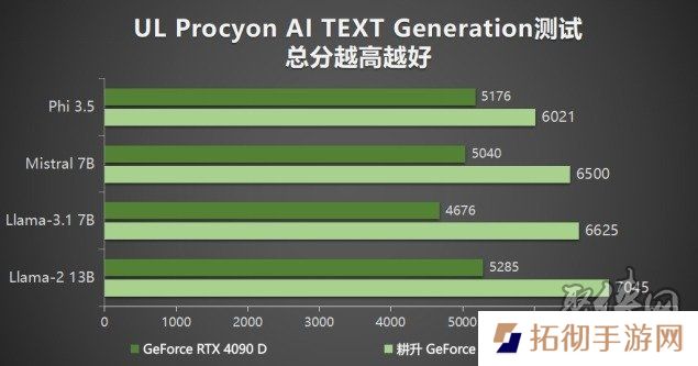 耕升 GeForce RTX 5090 D 解禁全新AI 兵器库！DLSS 4开启狂暴性能模式！