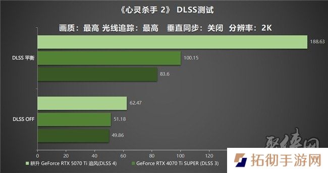 DLSS 4用实力告诉你！耕升 GeForce RTX 5070 Ti 追风不再是4K入门选择