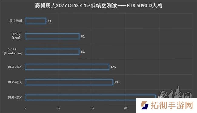 更快更强更AI，影驰GeForce RTX 5090 D 大将评测