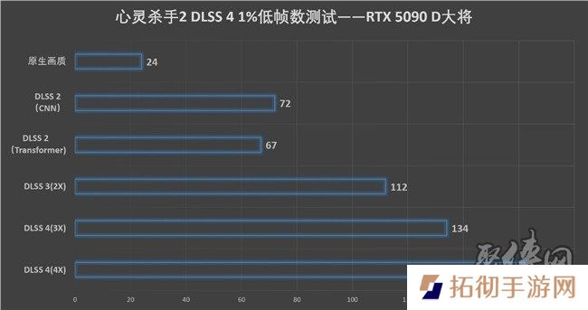 更快更强更AI，影驰GeForce RTX 5090 D 大将评测