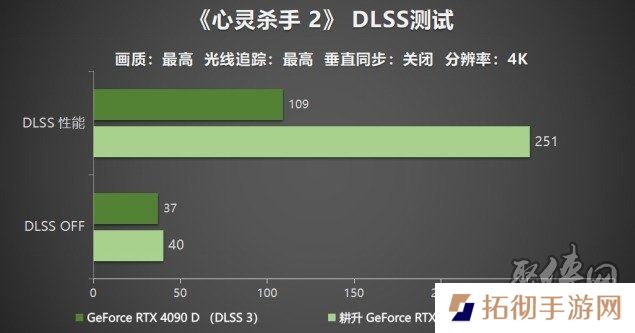 耕升 GeForce RTX 5090 D 解禁全新AI 兵器库！DLSS 4开启狂暴性能模式！