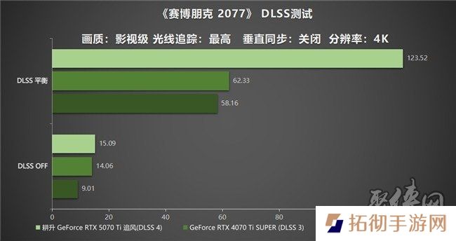DLSS 4用实力告诉你！耕升 GeForce RTX 5070 Ti 追风不再是4K入门选择
