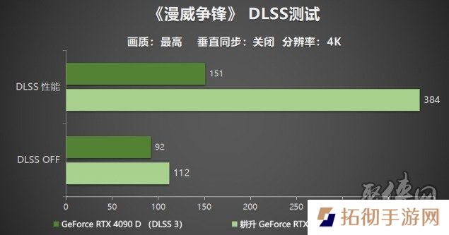 耕升 GeForce RTX 5090 D 解禁全新AI 兵器库！DLSS 4开启狂暴性能模式！