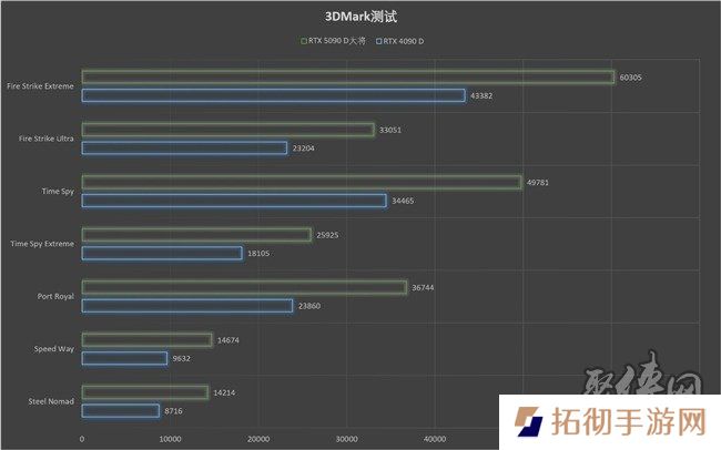 更快更强更AI，影驰GeForce RTX 5090 D 大将评测