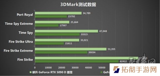 耕升 GeForce RTX 5090 D 解禁全新AI 兵器库！DLSS 4开启狂暴性能模式！