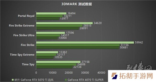 DLSS 4用实力告诉你！耕升 GeForce RTX 5070 Ti 追风不再是4K入门选择