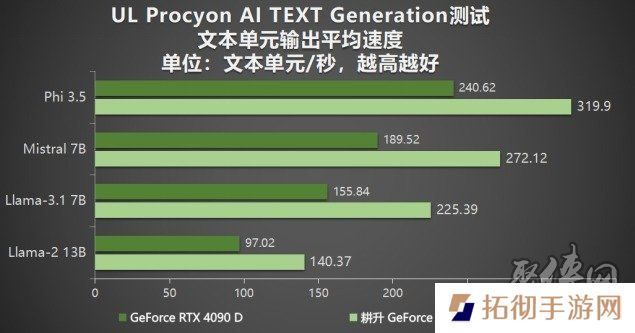 耕升 GeForce RTX 5090 D 解禁全新AI 兵器库！DLSS 4开启狂暴性能模式！