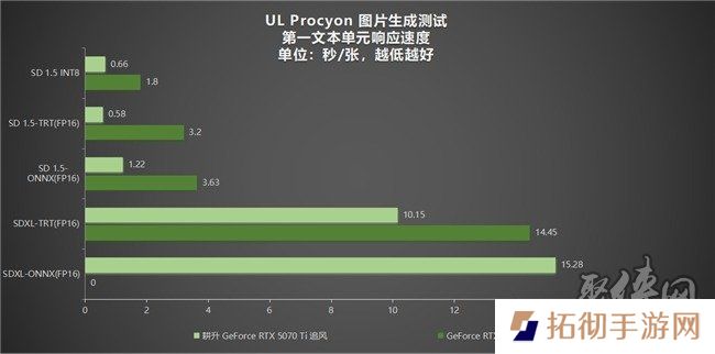 DLSS 4用实力告诉你！耕升 GeForce RTX 5070 Ti 追风不再是4K入门选择