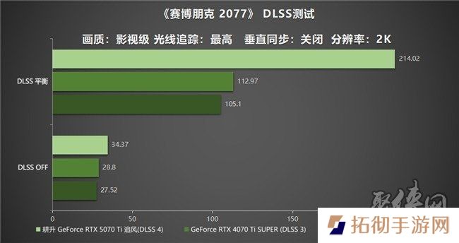 DLSS 4用实力告诉你！耕升 GeForce RTX 5070 Ti 追风不再是4K入门选择