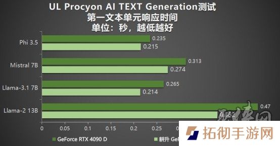 耕升 GeForce RTX 5090 D 解禁全新AI 兵器库！DLSS 4开启狂暴性能模式！