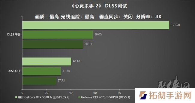 DLSS 4用实力告诉你！耕升 GeForce RTX 5070 Ti 追风不再是4K入门选择