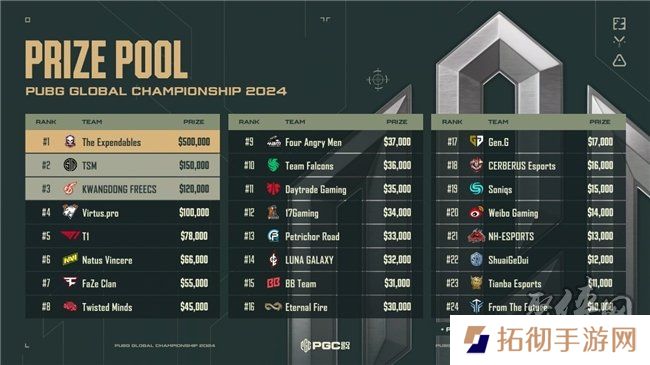 PUBG PGC2024全球总决赛**落幕，越南战队TE夺冠！