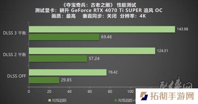 《夺宝奇兵：古老之圈》测评！耕升 RTX 40 系列+路径追踪带来沉浸体验