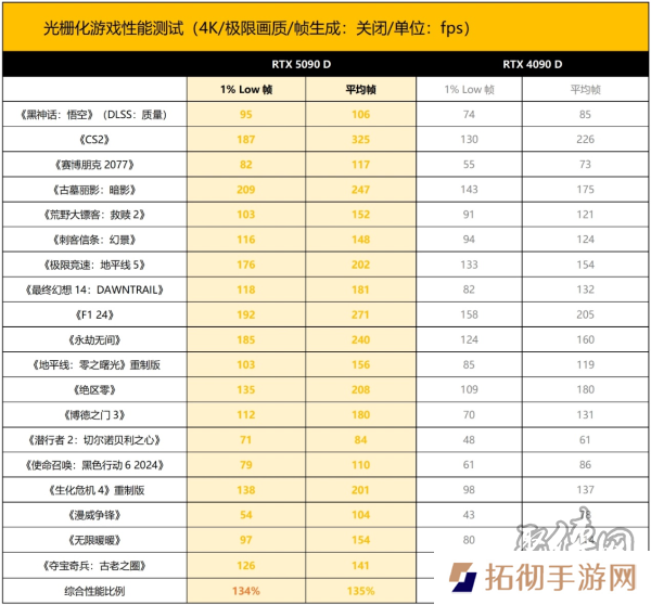 新晋卡皇 ROG ASTRAL RTX5090D夜神显卡登场！
