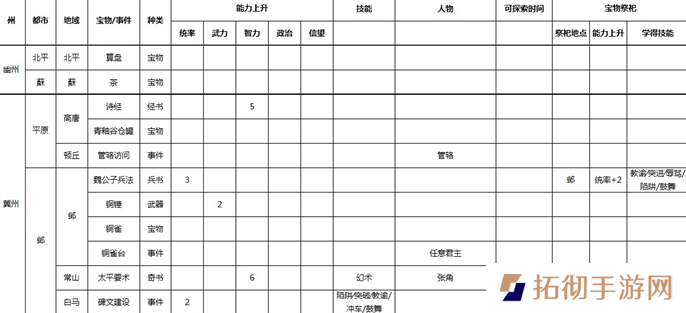三国志9威力加强版全事件宝物及祭祀地点介绍图二