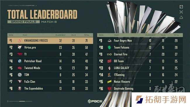 PUBG PGC2024全球总决赛**落幕，越南战队TE夺冠！