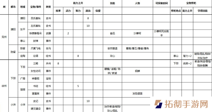 三国志9威力加强版全事件宝物及祭祀地点介绍图四