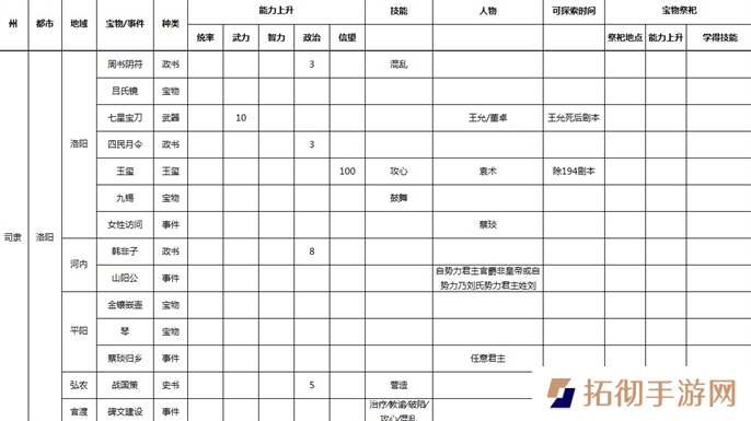 三国志9威力加强版全事件宝物及祭祀地点介绍图六