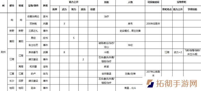 三国志9威力加强版全事件宝物及祭祀地点介绍图九