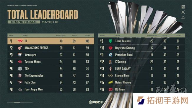 PUBG PGC2024全球总决赛**落幕，越南战队TE夺冠！