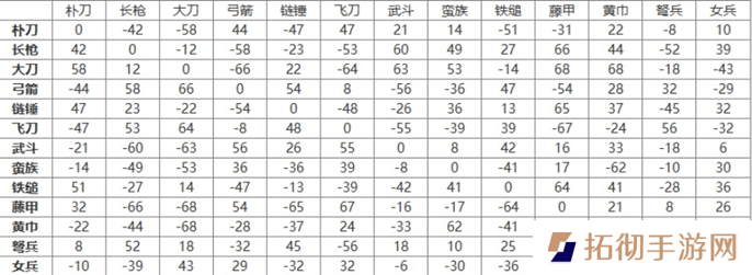 三国群英传2兵种相克及阵型相克一览图二