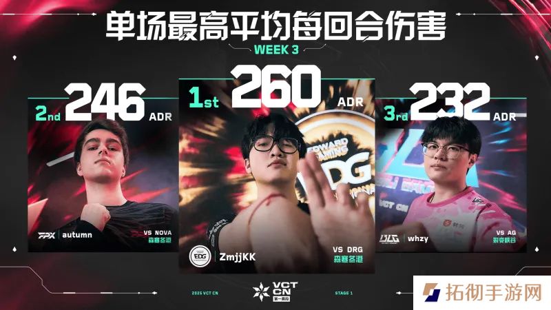 单场最高每回合平均伤害 // VCT CN 第一赛段 第三周数据排名
