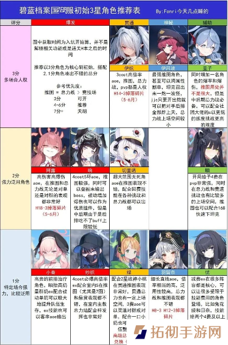 蔚蓝档案国服节奏榜大全 角色强度榜排行2023最新版