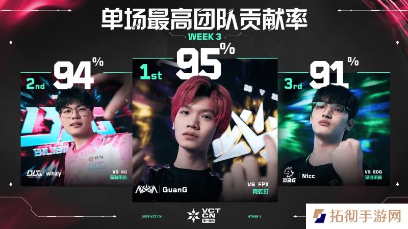 单场最高团队贡献率 // VCT CN 第一赛段 第三周数据排名