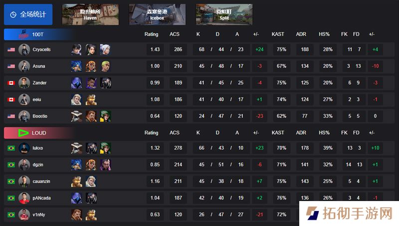 【VCT 美洲 第一赛段】100T 2-1 LOUD，小组赛Alpha